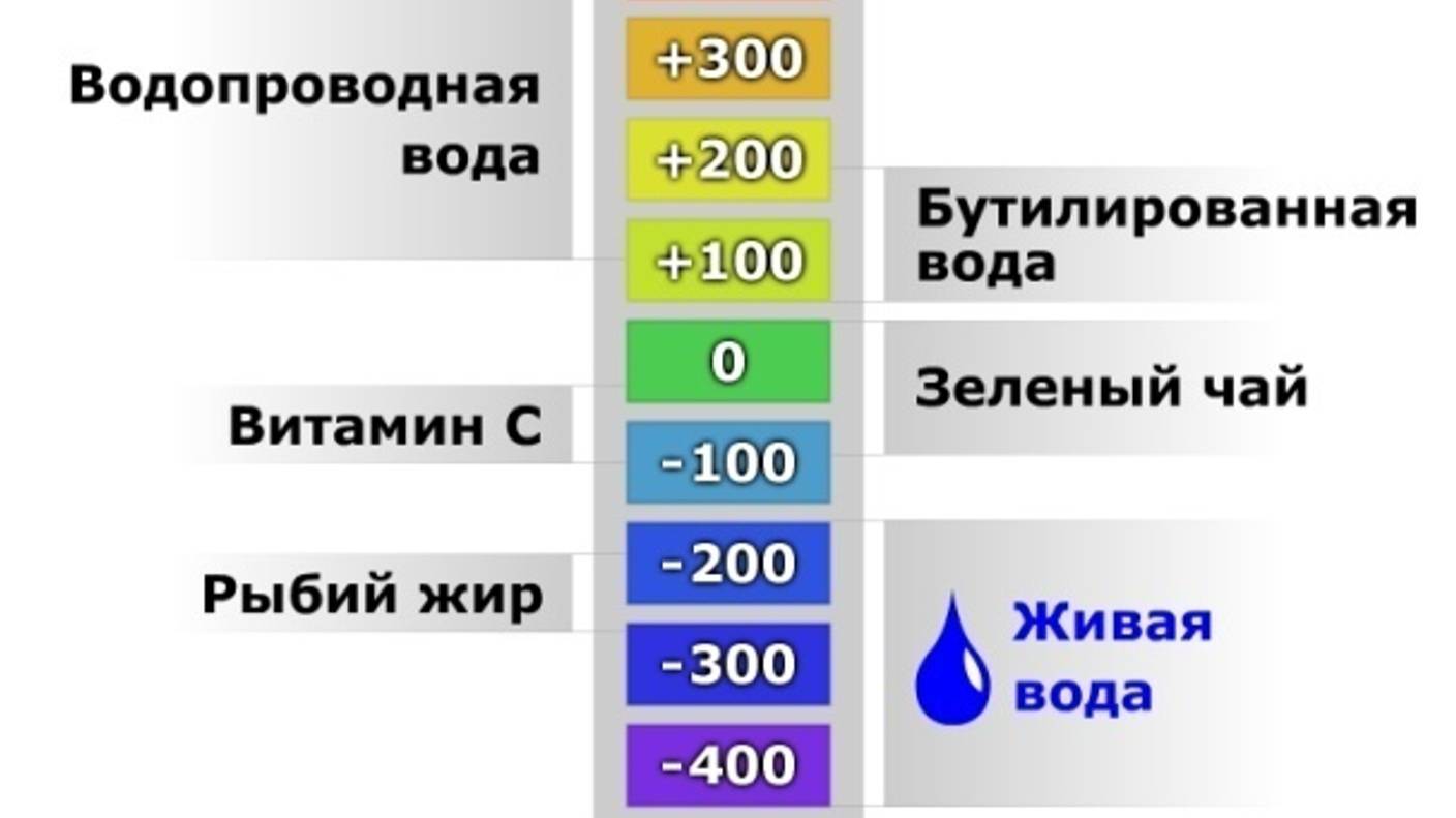 Живая вода Kangen Биохакинг