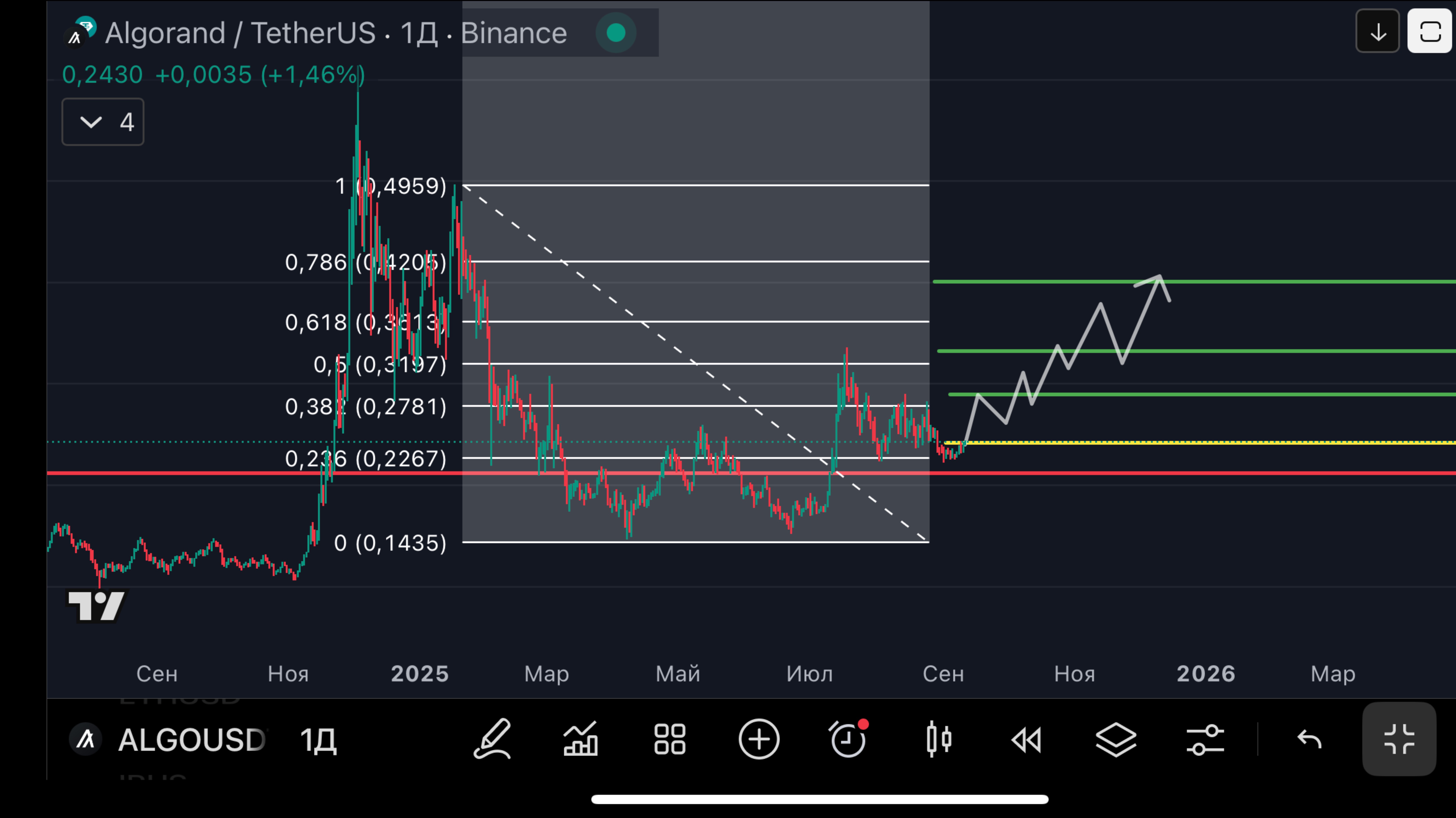 Обзоры рынка. В ожидании Альтсезона!