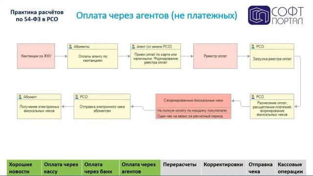 Практика расчётов по 54-ФЗ для РСО (Вебинар 28.06.2019)