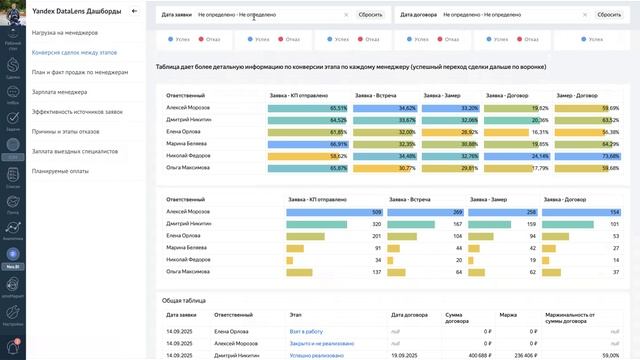 Отчет по конверсии сделок между этапами воронки в AmoCRM
