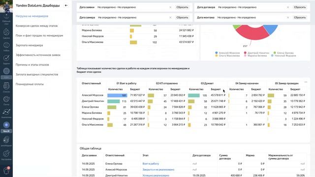 Отчет по нагрузке менеджеров в AmoCRM