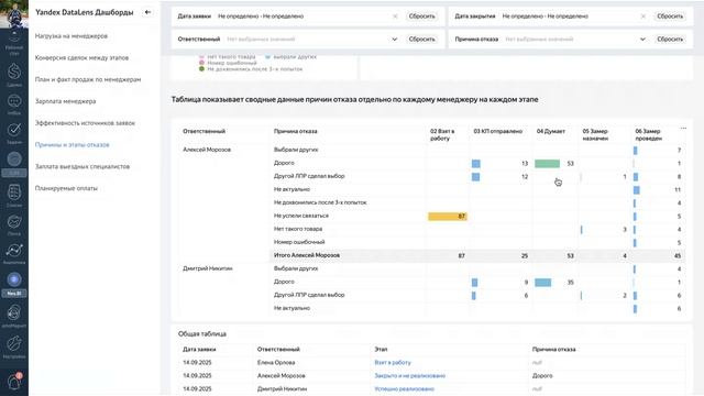 Отчет по причины и этапам отказов в AmoCRM