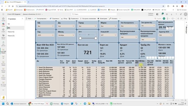 Отчет KPI - Power BI