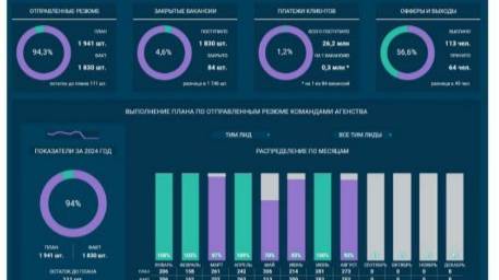 Дашборд рекрутингового агентства в Google и Excel