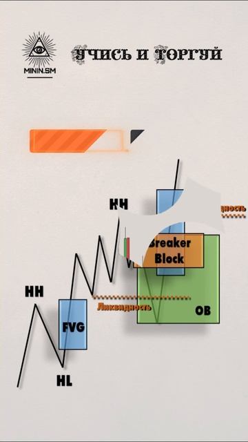 Идеальный Ордер Блок  #trading #инвестиции  #трейдинг  #криптовалюта #priceaction #bitcoin
