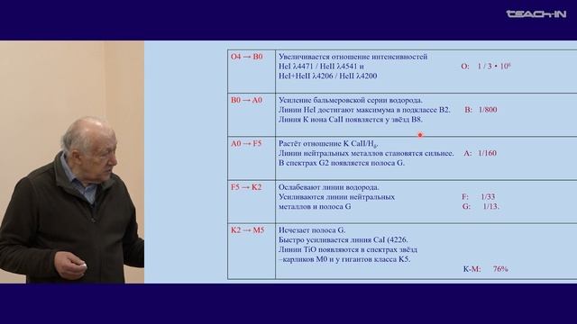 Засов А.В. - Общая астрофизика I - 14. Спектры звёзд