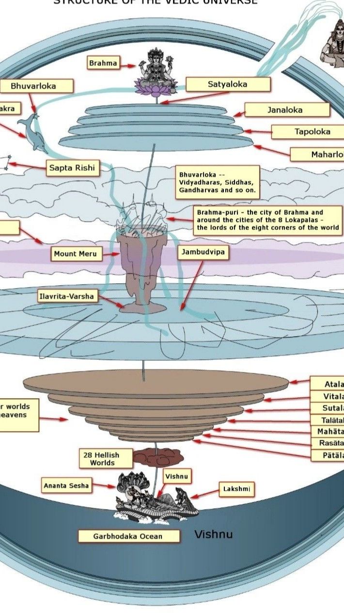 5-22.Ярусы вселенной Шримад Бхагаватам