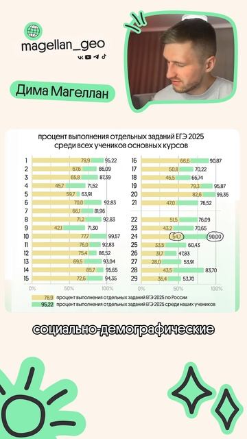 Какой процент выполнения заданий ЕГЭ по географии