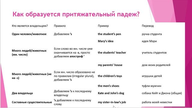 Притяжательный падеж в английском языке. Онлайн-школа ГЕНИЙ