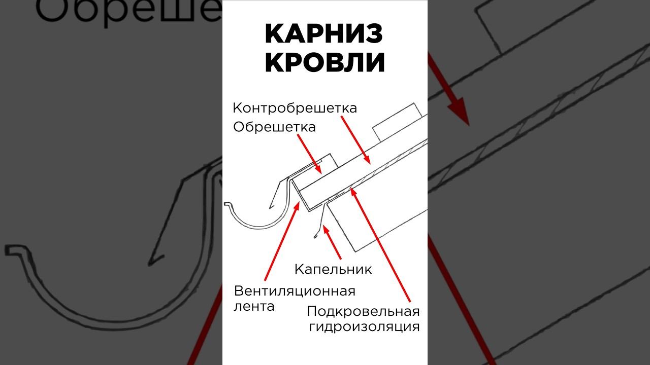 Устройство карнизного свеса кровли #кровля #центрметаллокровли #карниз #кровельныйпирог