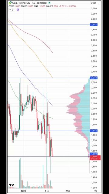 GAS Coin  сигнал на вход  ИИ Гермес  #gas #gasusdt #cascoin #bitcoin  #криптовалюа #инвестиции