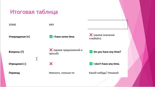 Some или Any. Когда и как правильно использовать в английском языке. Онлайн-школа ГЕНИЙ