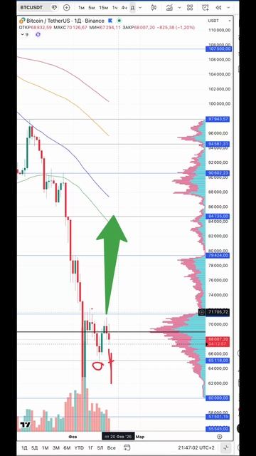 Bitcoin Лонг. Трейдинг с им Гермес #bitcoin #trading #криптовалюа #btc #crypto