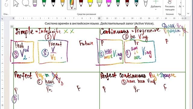 Система времён. Шпаргалка для Богдана.