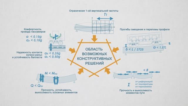ВСМ Москва - Казань. Проектные решения и технологии строительства внеклассных мостов