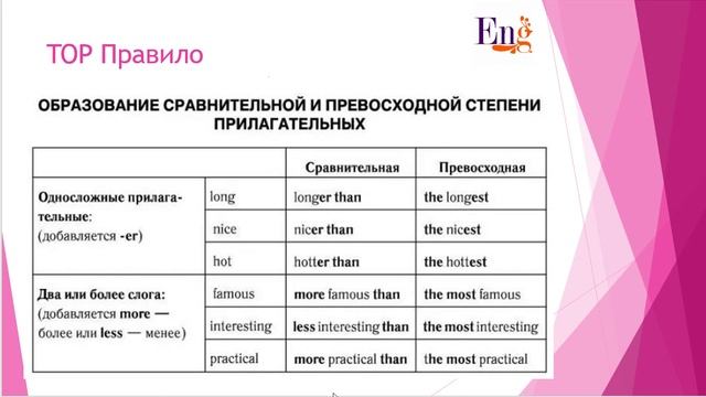Степени сравнения в английском языке. Простое объяснение. Онлайн-школа ГЕНИЙ