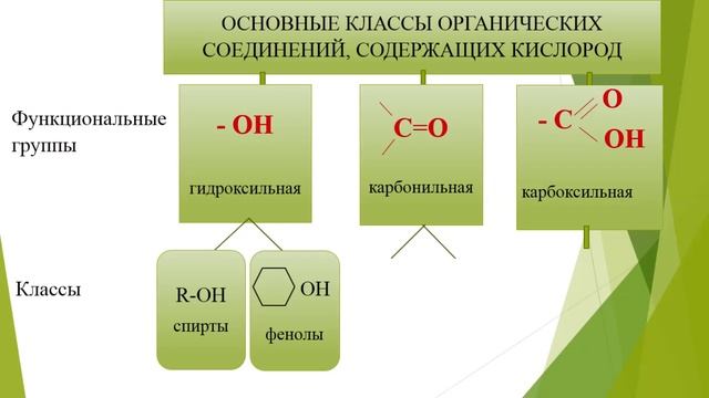 Обучающее видео по кислородсодержащим органическим веществам.