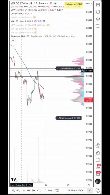 Шорт LDO на BingX: Как я забрал +65% прибыли с помощью AIHermes #LDO #BingX #AIHermes #btc #trx #sol