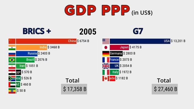 BRICS + Vs G7 Comparison By GDP PPP 1980-2029 - Rank The World (1080p, H264)