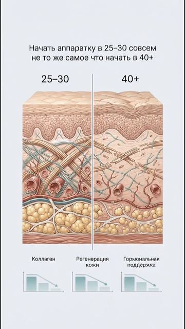 Когда начинать аппаратные процедуры ? В 40 или 25 ?