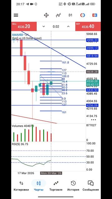 Золото Форекс на 31.03.2026
