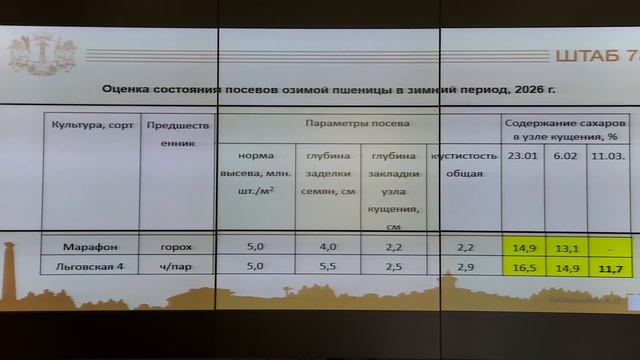 Заседание штаба по комплексному развитию Ульяновской области от 30 марта 2026 года