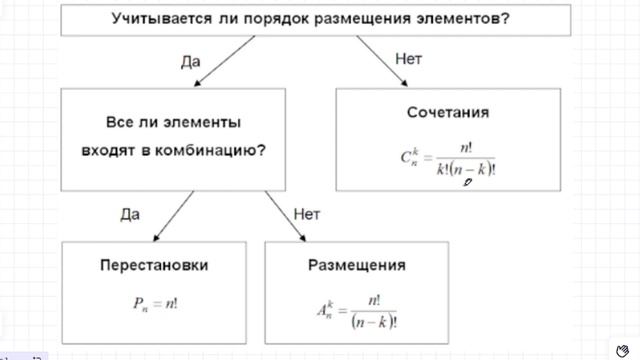Комбинаторика. Как понять какую формулу применять в комбинаторике.