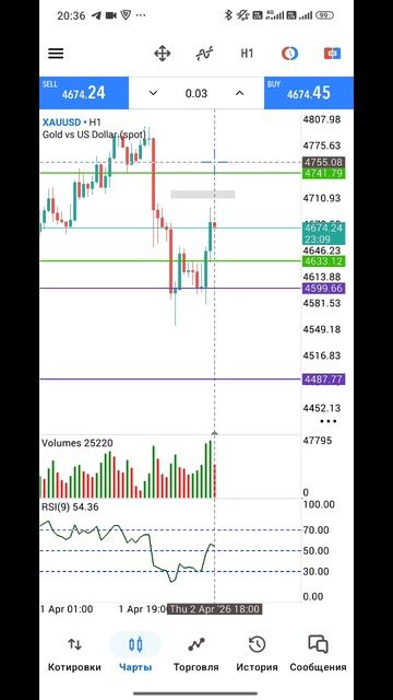 Золото Форекс на 3.04.2026