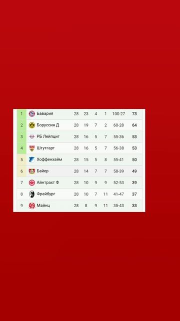 Чемпионат Германии 2025-2026 28й-тур 

#bundesliga #бундеслига#bundesliga #бундеслига