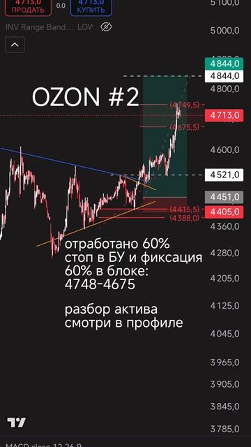 Ozon озон обзор акций #ozon #спекуляции #озон #трейдинг