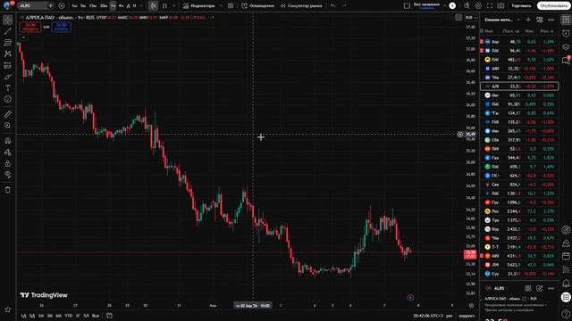 Разбор рынка на среду.