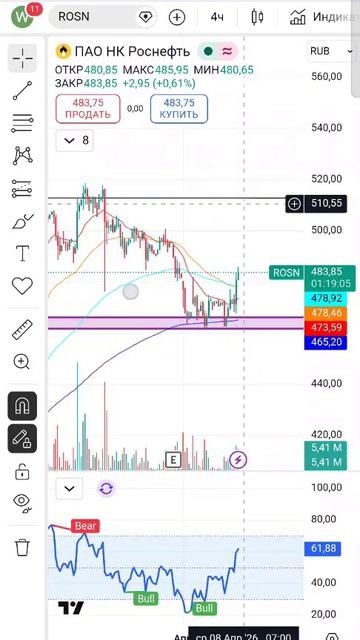 Акции Роснефть. Будет ли рост.  ❗ #акциироснефть #акциироснефти #роснефть