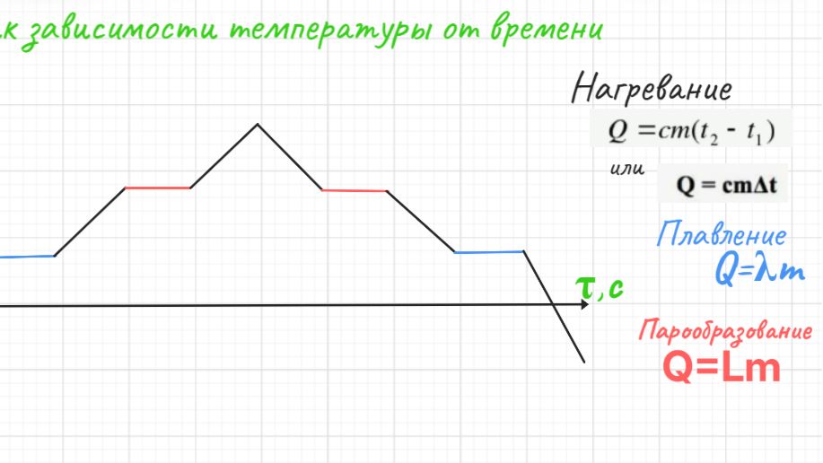 ТЕПЛОВЫЕ ЯВЛЕНИЯ за 20 минут | ВСЕ формулы и задачи для ОГЭ | Физика 8 класс