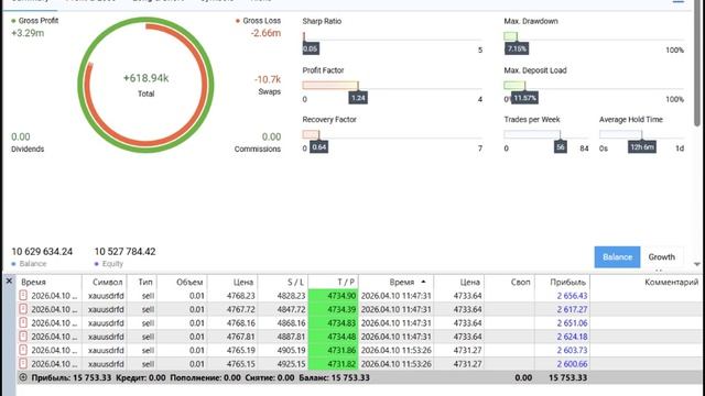 10-04-2026. Сегодня прибыль: 15753 рубля.
