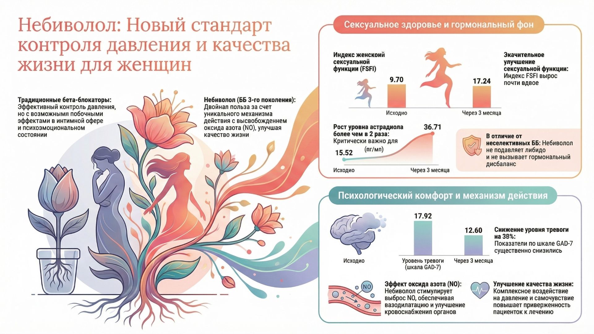 Как гипертония убивает женское либидо, а небиволол - воскрешает только при достижения нормального АД
