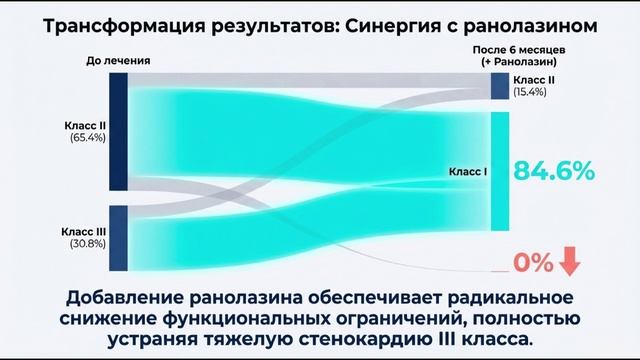 Ранолазин вместо операции при мышечном мостике