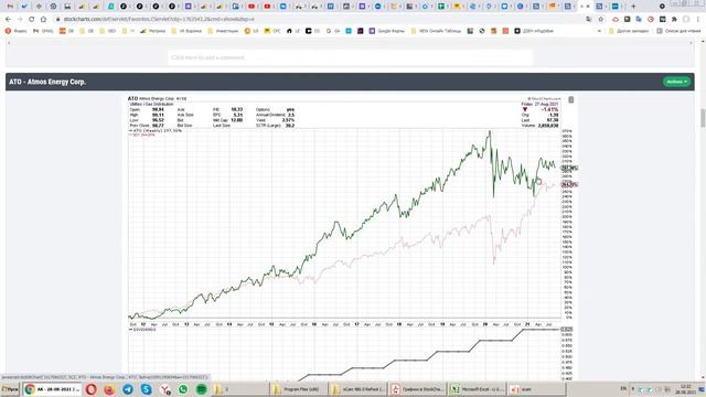 StockCharts - дивидендные акции с ростом более 32% годовых и еще дивиденды