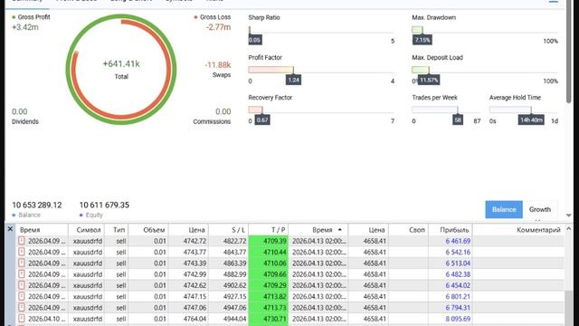 13-04-2026. С утра прибыль: 23654 рубля.