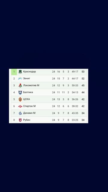 Чемпионат России 2025-2026 24й-тур

#vkfootball #футбол #Россия