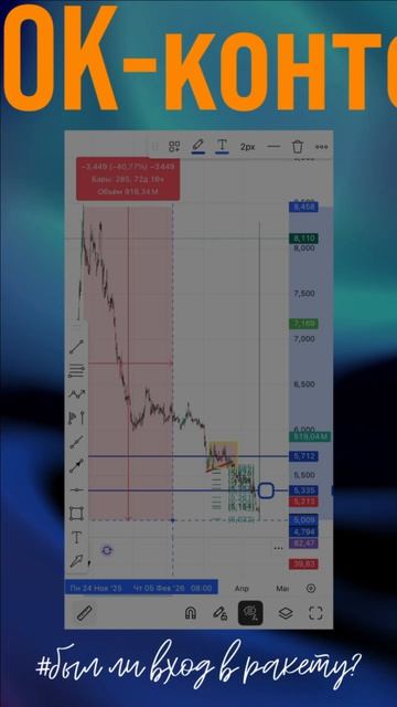 МКБ: ракета на 60% за день. Можно ли было попасть?