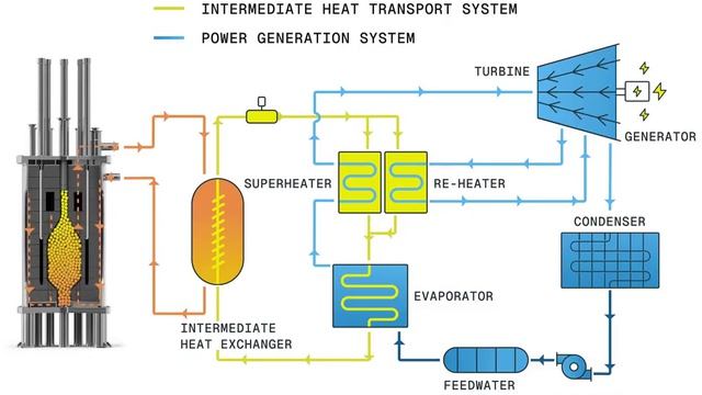Высокотемпературный реактор Kairos Power с охлаждением фтористой солью. Схема работы.