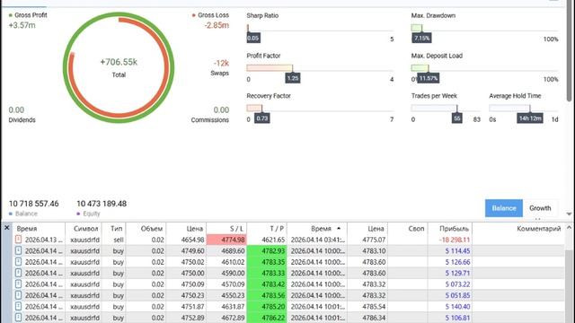 14-04-2026. Сегодня прибыль 15042 рубля.