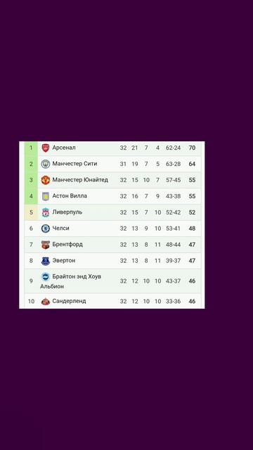 Чемпионат Англии 2025-2026 31й-тур 

#vkfootball #Англия #Ливерпуль #Челси #МанчестерСити