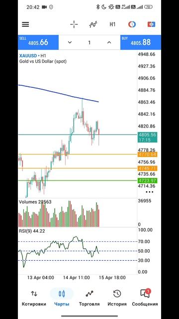 Золото Форекс на 16.04.2026