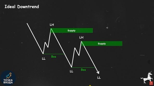 🔥🔥🔥🔥 Как читать сигналы рыночной структуры #OrderBlock, #FVG Лучшее объяснение! Теперь я понял