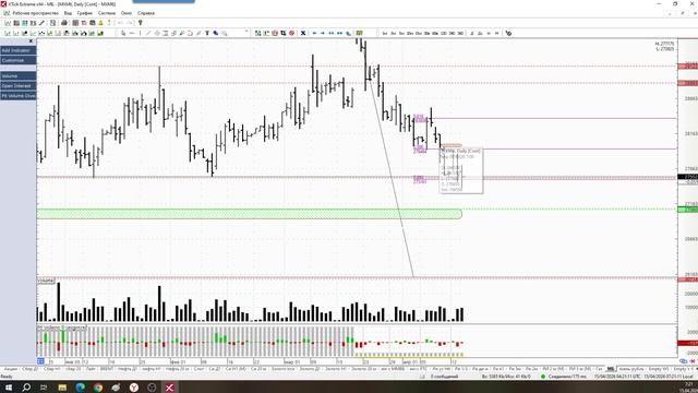 Обзор фьючерса на индекс МосБиржи 15 апреля 2026 года