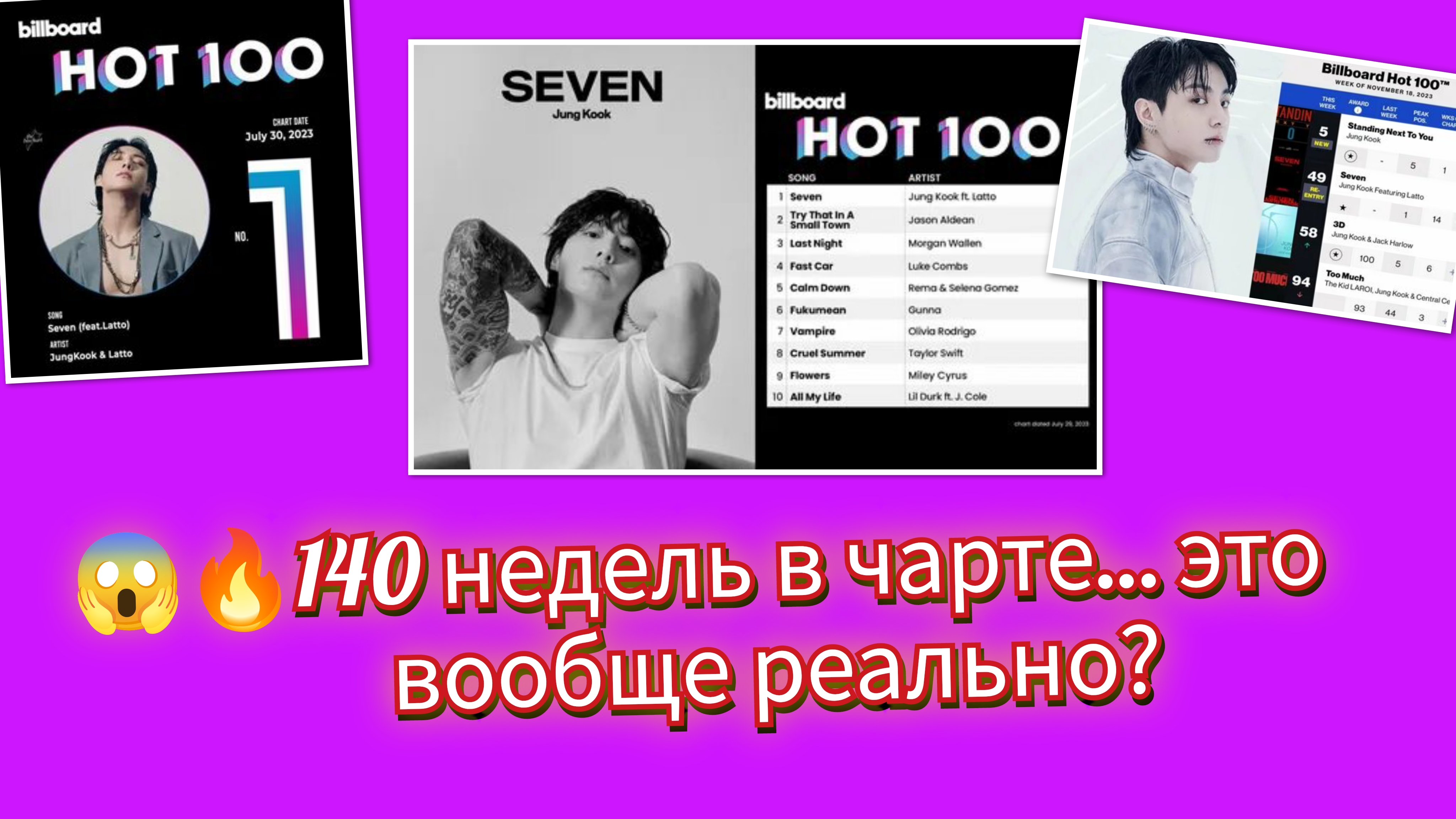 🔥😱Чон Чонгук сделал невозможное… 140 недель в чарте!