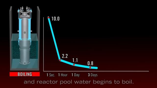 Prolonged Station Blackout