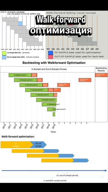 Что такое Walk-forward Optimization? Это способ избегать переобучения на исторических данных #ml #ai
