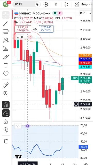 Прогноз рынка акций.🔥 Ставку ЦБ снизят. #рынокакций #акции #прогнозрынкаакций